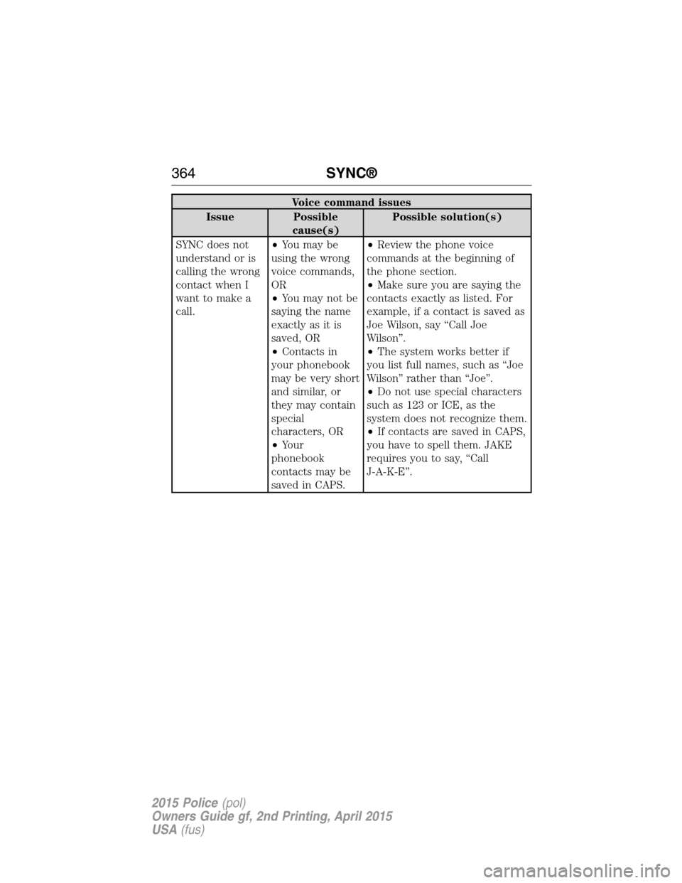 FORD POLICE INTERCEPTOR SEDAN 2015 1.G Owners Manual Voice command issues
Issue Possible
cause(s)Possible solution(s)
SYNC does not
understand or is
calling the wrong
contact when I
want to make a
call.•You may be
using the wrong
voice commands,
OR
