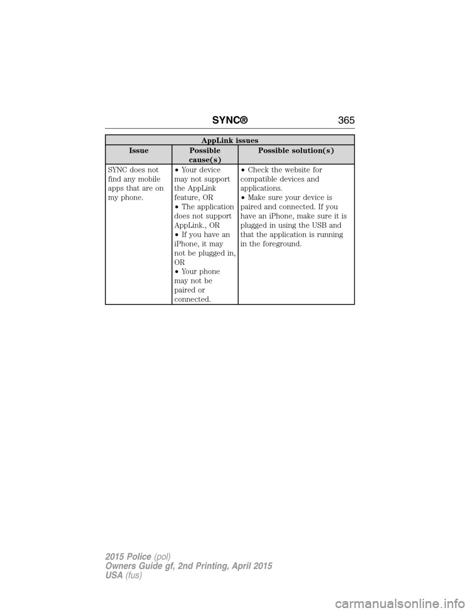 FORD POLICE INTERCEPTOR SEDAN 2015 1.G Owners Manual AppLink issues
Issue Possible
cause(s)Possible solution(s)
SYNC does not
find any mobile
apps that are on
my phone.•Your device
may not support
the AppLink
feature, OR
•The application
does not su