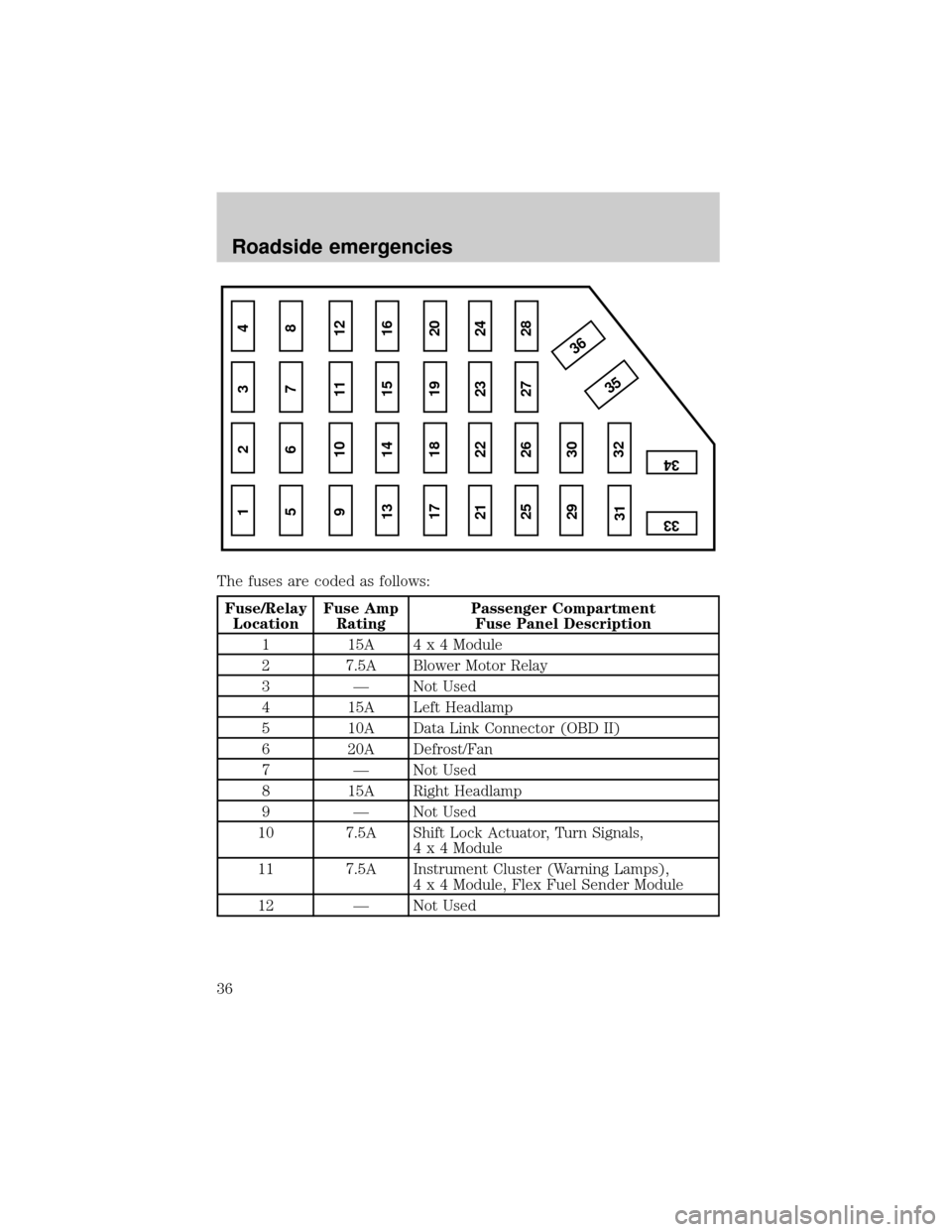 FORD POSTAL EXPLORER 2001 2.G Owners Manual The fuses are coded as follows:
Fuse/Relay
LocationFuse Amp
RatingPassenger Compartment
Fuse Panel Description
1 15A 4 x 4 Module
2 7.5A Blower Motor Relay
3 Ð Not Used
4 15A Left Headlamp
5 10A Data