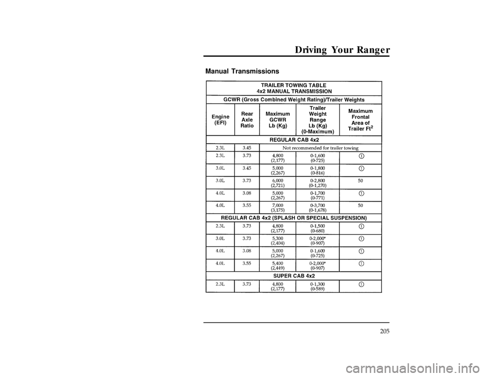 FORD RANGER 1996 2.G Owners Manual Driving Your Ranger
205
*
[DR35280(R )04/89]
Manual Transmissions
[DR35300(R )10/94]
thirty-two pica
chart:0020175-MFile:10undrr.ex
Update:Wed May  1 13:52:06 1996 