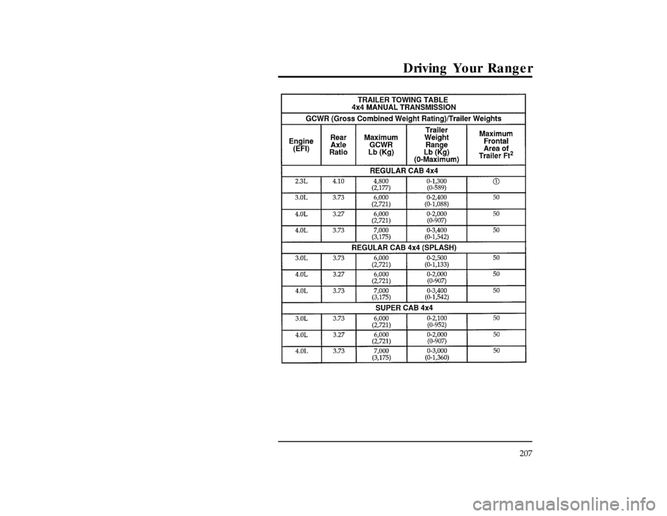 FORD RANGER 1996 2.G Owners Manual Driving Your Ranger
207
[DR35350(R )06/94]
thirty-four pica
chart:0020927-EFile:10undrr.ex
Update:Wed May  1 13:52:06 1996 