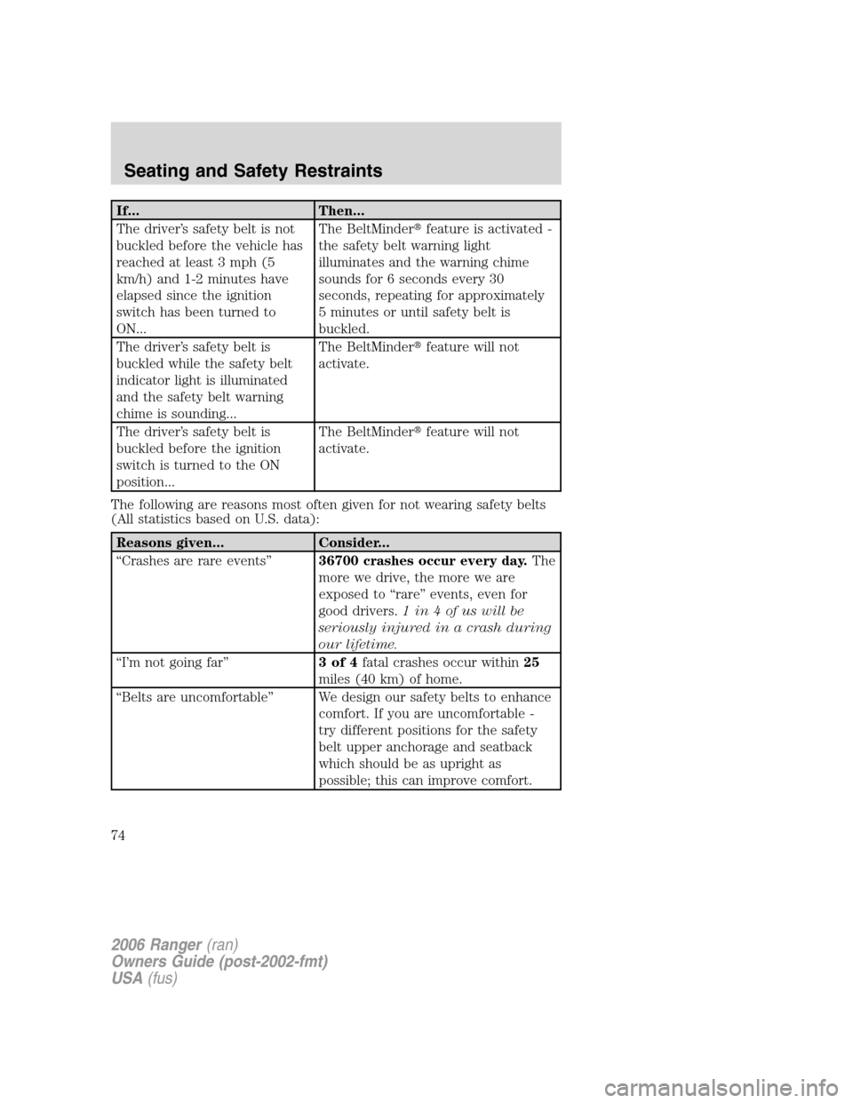 FORD RANGER 2006 2.G Owners Manual If... Then...
The driver’s safety belt is not
buckled before the vehicle has
reached at least 3 mph (5
km/h) and 1-2 minutes have
elapsed since the ignition
switch has been turned to
ON...The BeltMi FORD RANGER 2006 2.G Owners Manual If... Then...
The driver’s safety belt is not
buckled before the vehicle has
reached at least 3 mph (5
km/h) and 1-2 minutes have
elapsed since the ignition
switch has been turned to
ON...The BeltMi