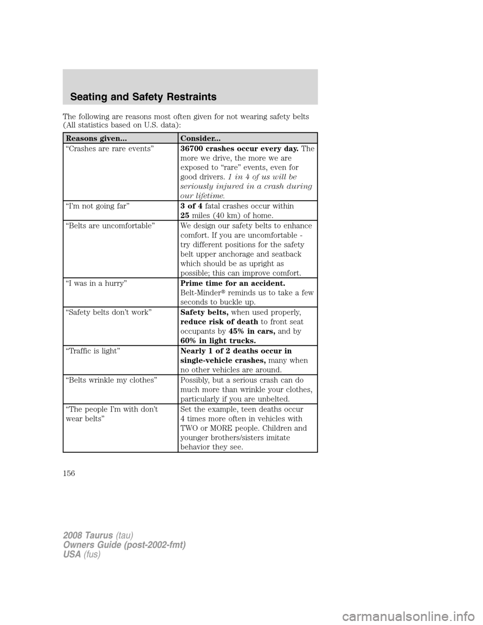 FORD TAURUS 2008 5.G Owners Manual The following are reasons most often given for not wearing safety belts
(All statistics based on U.S. data):
Reasons given... Consider...
“Crashes are rare events”36700 crashes occur every day.The FORD TAURUS 2008 5.G Owners Manual The following are reasons most often given for not wearing safety belts
(All statistics based on U.S. data):
Reasons given... Consider...
“Crashes are rare events”36700 crashes occur every day.The