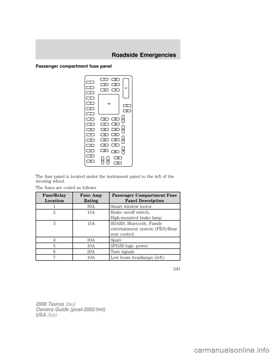 FORD TAURUS 2008 5.G Owners Manual Passenger compartment fuse panel
The fuse panel is located under the instrument panel to the left of the
steering wheel.
The fuses are coded as follows.
Fuse/Relay
LocationFuse Amp
RatingPassenger Com