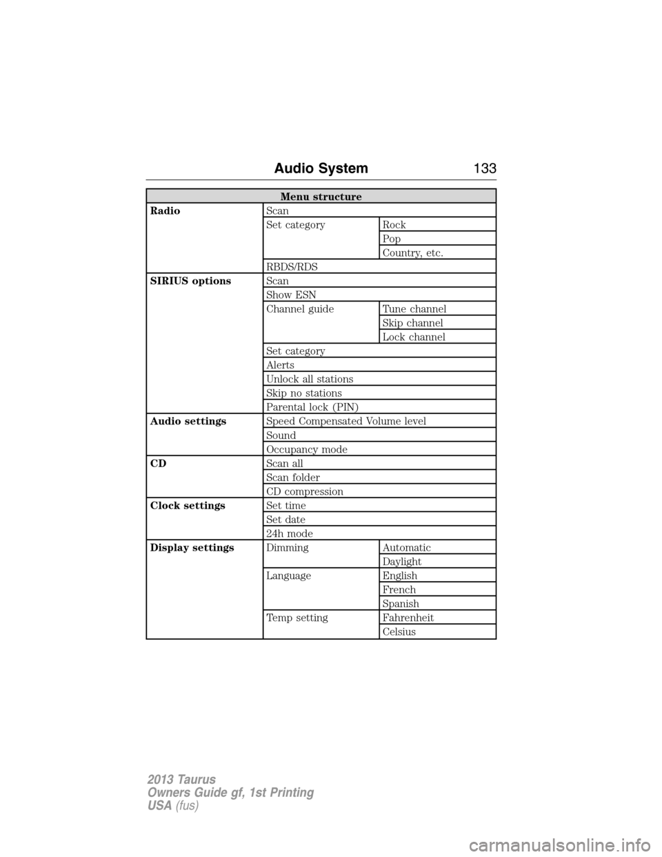 FORD TAURUS 2013 6.G Owners Manual Menu structure
RadioScan
Set category Rock
Pop
Country, etc.
RBDS/RDS
SIRIUS optionsScan
Show ESN
Channel guide Tune channel
Skip channel
Lock channel
Set category
Alerts
Unlock all stations
Skip no s