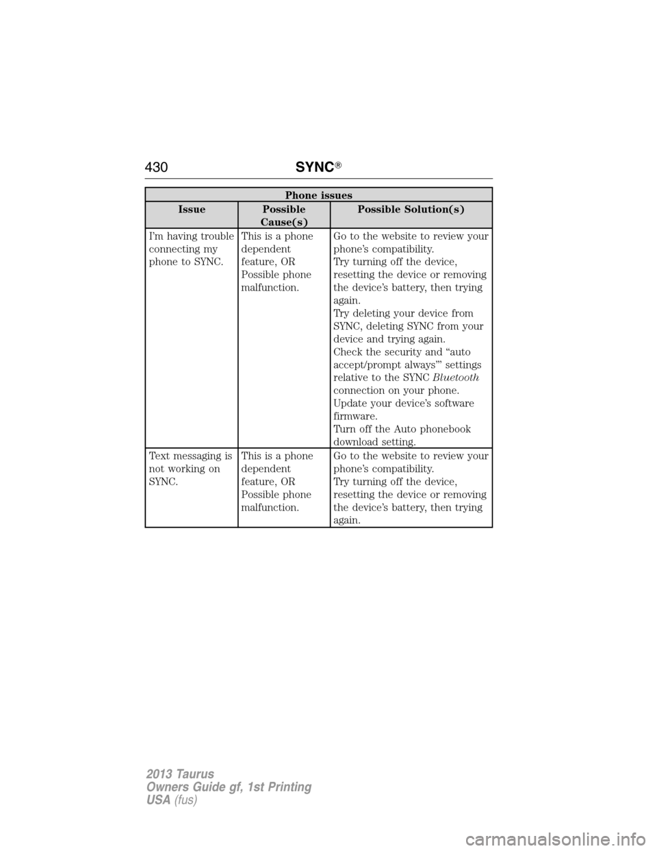 FORD TAURUS 2013 6.G Owners Manual Phone issues
Issue Possible
Cause(s)Possible Solution(s)
I’m having trouble
connecting my
phone to SYNC.This is a phone
dependent
feature, OR
Possible phone
malfunction.Go to the website to review y
