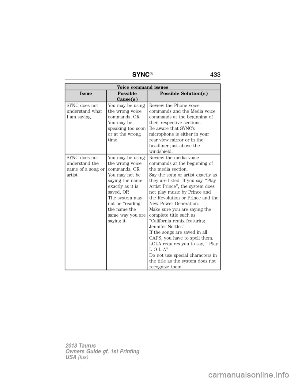 FORD TAURUS 2013 6.G Owners Manual Voice command issues
Issue Possible
Cause(s)Possible Solution(s)
SYNC does not
understand what
I am saying.You may be using
the wrong voice
commands, OR
You may be
speaking too soon
or at the wrong
ti
