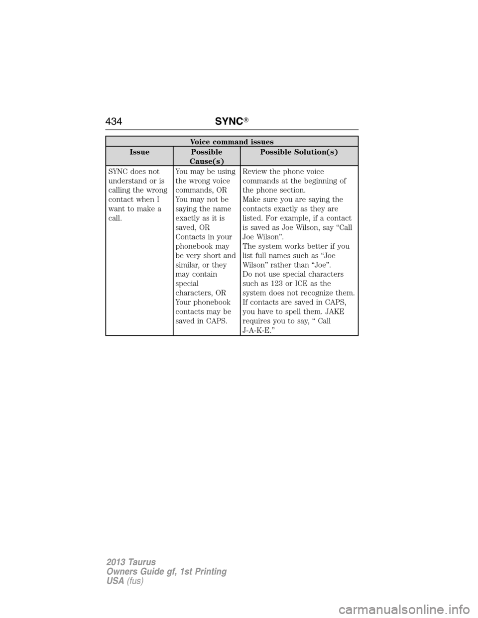 FORD TAURUS 2013 6.G Owners Manual Voice command issues
Issue Possible
Cause(s)Possible Solution(s)
SYNC does not
understand or is
calling the wrong
contact when I
want to make a
call.You may be using
the wrong voice
commands, OR
You m