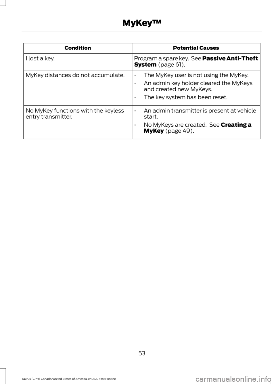 FORD TAURUS 2016 6.G Owners Manual Potential Causes
Condition
Program a spare key.  See Passive Anti-Theft
System (page 61).
I lost a key.
MyKey distances do not accumulate.
•The MyKey user is not using the MyKey.
• An admin key ho