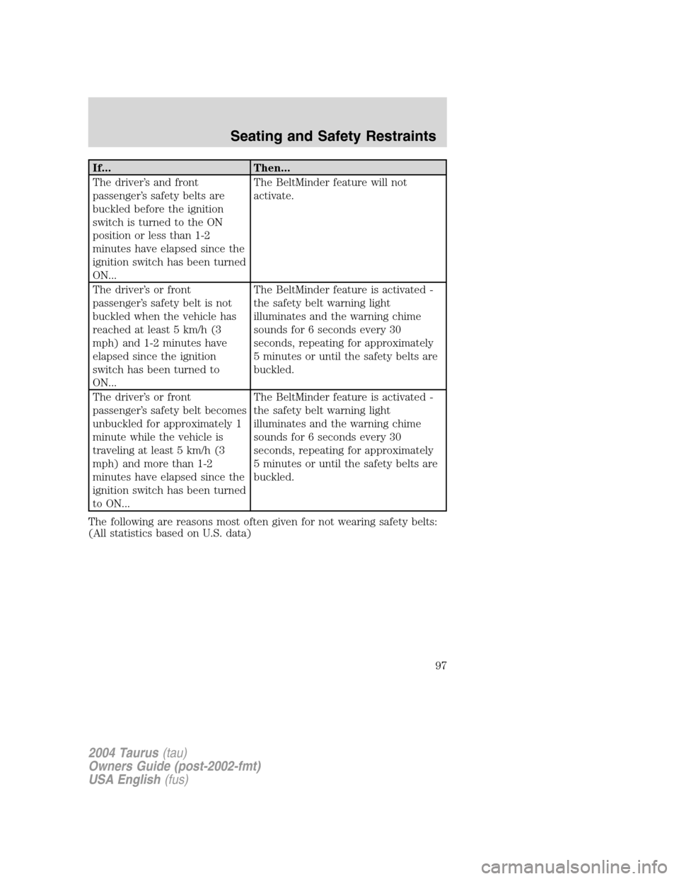 FORD TAURUS 2004 4.G Owners Manual If... Then...
The driver’s and front
passenger’s safety belts are
buckled before the ignition
switch is turned to the ON
position or less than 1-2
minutes have elapsed since the
ignition switch ha