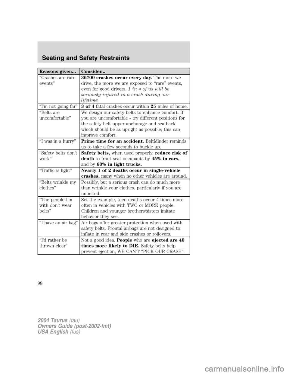 FORD TAURUS 2004 4.G Owners Manual Reasons given... Consider...
“Crashes are rare
events”36700 crashes occur every day.The more we
drive, the more we are exposed to“rare”events,
even for good drivers.1 in 4 of us will be
seriou