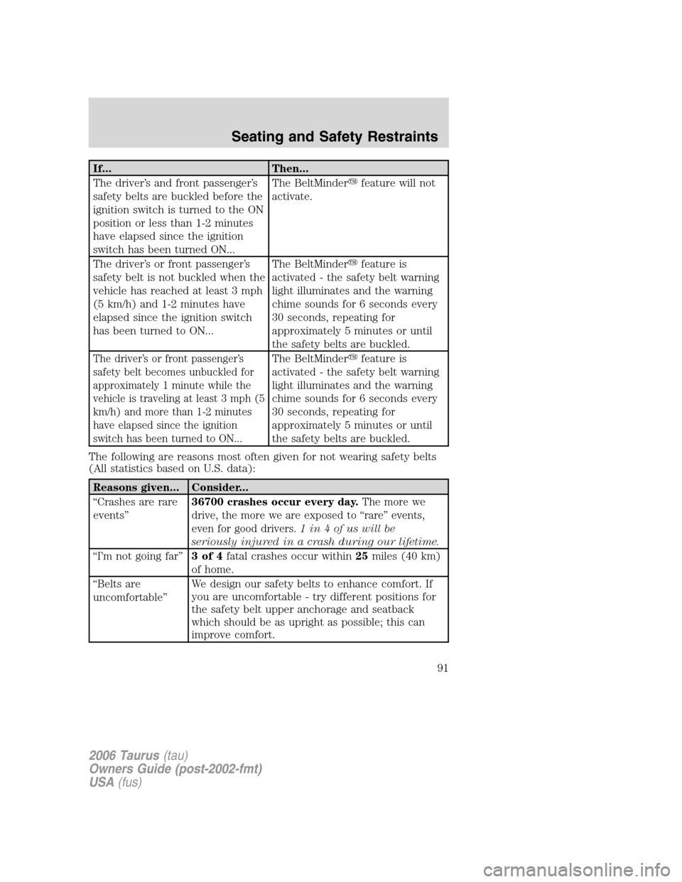 FORD TAURUS 2006 4.G Owners Manual If... Then...
The driver’s and front passenger’s
safety belts are buckled before the
ignition switch is turned to the ON
position or less than 1-2 minutes
have elapsed since the ignition
switch ha FORD TAURUS 2006 4.G Owners Manual If... Then...
The driver’s and front passenger’s
safety belts are buckled before the
ignition switch is turned to the ON
position or less than 1-2 minutes
have elapsed since the ignition
switch ha