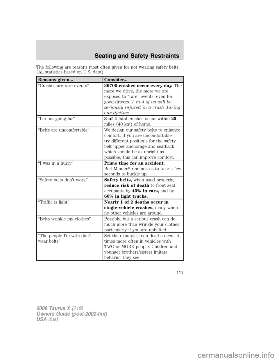 FORD TAURUS X 2008 1.G Owners Manual The following are reasons most often given for not wearing safety belts
(All statistics based on U.S. data):
Reasons given... Consider...
“Crashes are rare events”36700 crashes occur every day.The FORD TAURUS X 2008 1.G Owners Manual The following are reasons most often given for not wearing safety belts
(All statistics based on U.S. data):
Reasons given... Consider...
“Crashes are rare events”36700 crashes occur every day.The