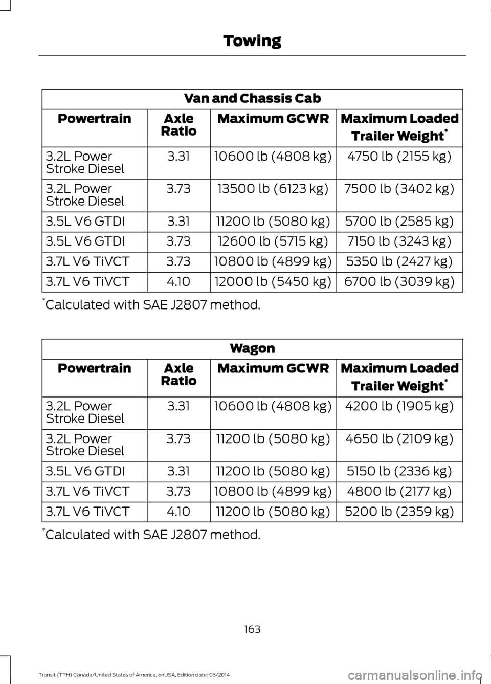 FORD TRANSIT 2015 5.G Owners Manual Van and Chassis Cab
Maximum LoadedTrailer Weight *
Maximum GCWR
Axle
Ratio
Powertrain
4750 lb (2155 kg)
10600 lb (4808 kg)
3.31
3.2L Power
Stroke Diesel
7500 lb (3402 kg)
13500 lb (6123 kg)
3.73
3.2L 