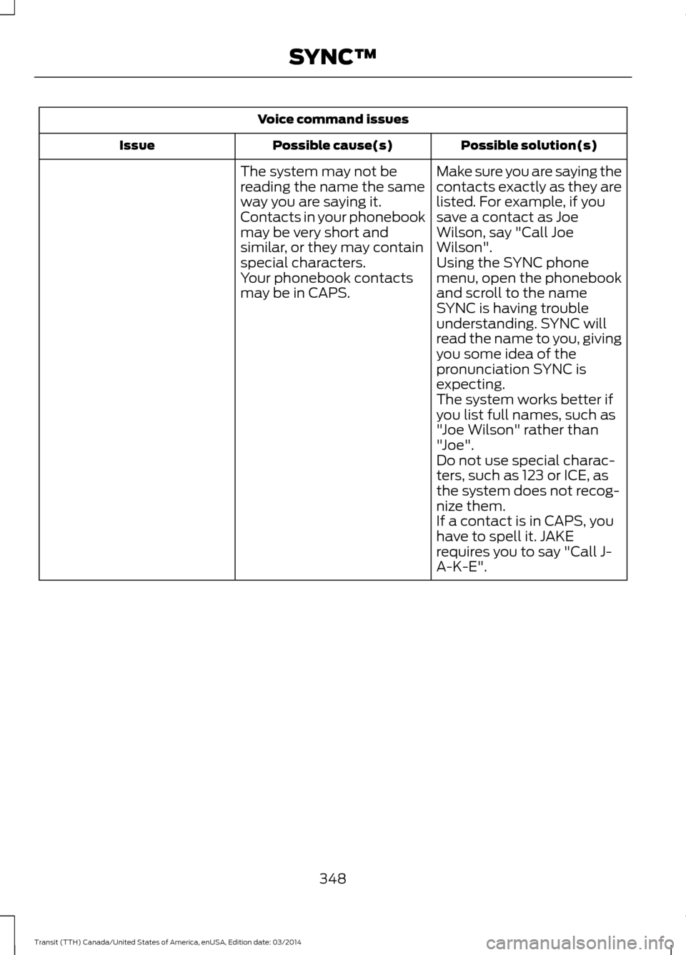 FORD TRANSIT 2015 5.G Owners Manual Voice command issues
Possible solution(s)
Possible cause(s)
Issue
Make sure you are saying the
contacts exactly as they are
listed. For example, if you
save a contact as Joe
Wilson, say "Call Joe
Wils