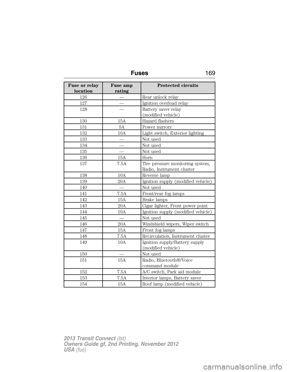 FORD TRANSIT CONNECT 2013 1.G Owners Manual Fuse or relay
locationFuse amp
ratingProtected circuits
126 — Rear unlock relay
127 — Ignition overload relay
128 — Battery saver relay
(modified vehicle)
130 15A Hazard flashers
131 5A Power mi FORD TRANSIT CONNECT 2013 1.G Owners Manual Fuse or relay
locationFuse amp
ratingProtected circuits
126 — Rear unlock relay
127 — Ignition overload relay
128 — Battery saver relay
(modified vehicle)
130 15A Hazard flashers
131 5A Power mi