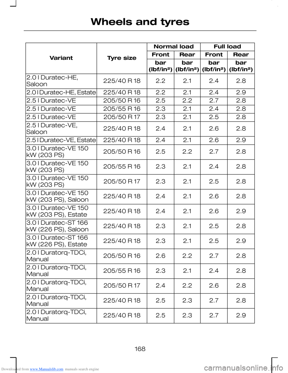 FORD MONDEO 2006 2.G Owners Manual Downloaded from www.Manualslib.com manuals search engine Full loadNormal load
Tyre sizeVariantRearFrontRearFront
bar(lbf/in²)bar(lbf/in²)bar(lbf/in²)bar(lbf/in²)
2.82.42.12.2225/40 R 182.0 l Durat
