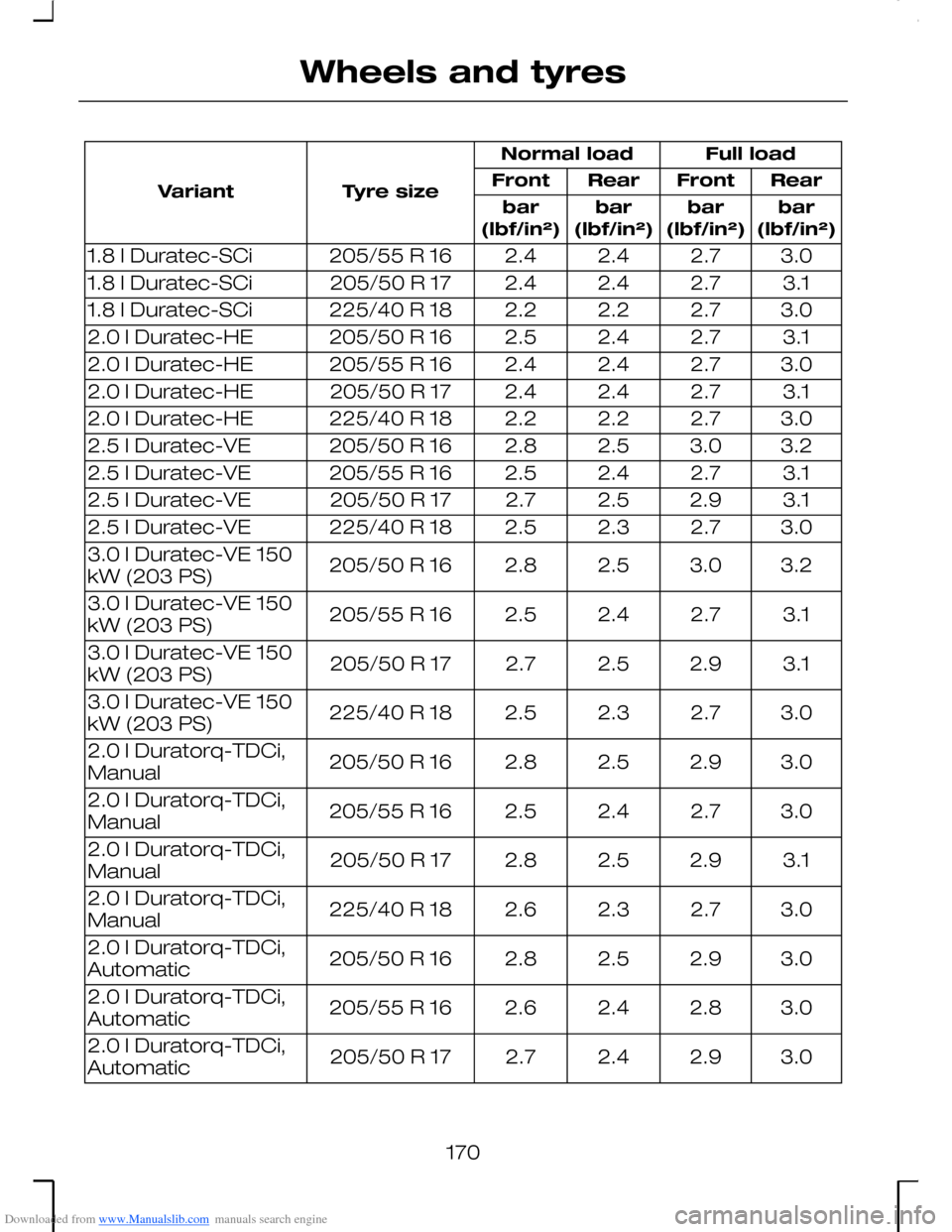 FORD MONDEO 2006 2.G Owners Manual Downloaded from www.Manualslib.com manuals search engine Full loadNormal load
Tyre sizeVariantRearFrontRearFront
bar(lbf/in²)bar(lbf/in²)bar(lbf/in²)bar(lbf/in²)
3.02.72.42.4205/55 R 161.8 l Durat