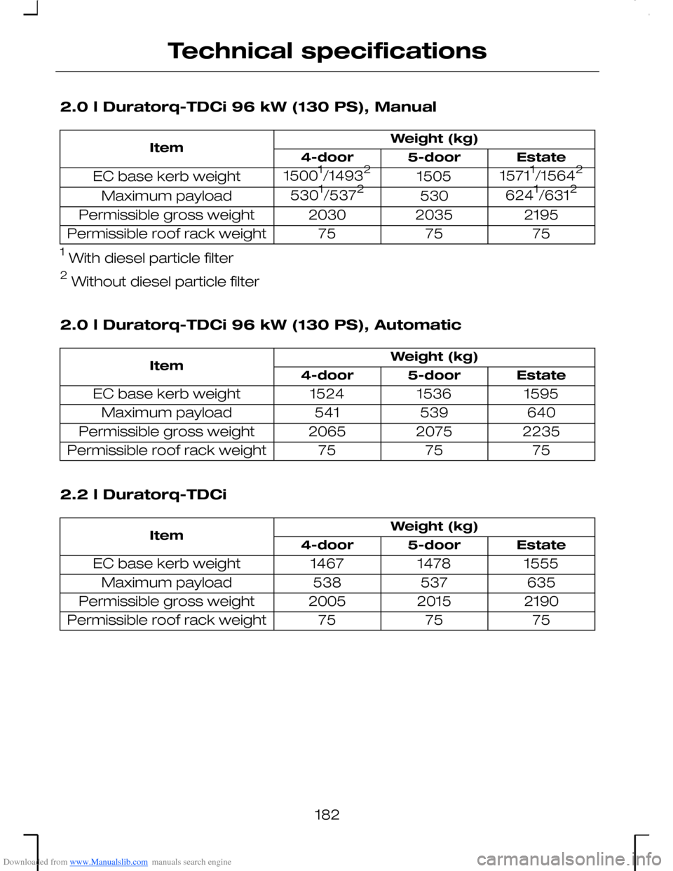 FORD MONDEO 2006 2.G Owners Manual Downloaded from www.Manualslib.com manuals search engine 2.0 l Duratorq-TDCi 96 kW (130 PS), Manual
Weight (kg)ItemEstate5-door4-door
15711/15642150515001/14932EC base kerb weight
6241/63125305301/537