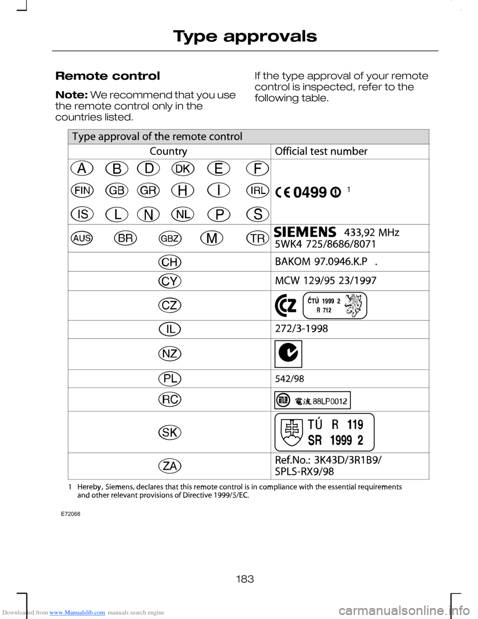 FORD MONDEO 2006 2.G Owners Manual Downloaded from www.Manualslib.com manuals search engine Remote control
Note: We recommend that you usethe remote control only in thecountries listed.
If the type approval of your remotecontrol is ins