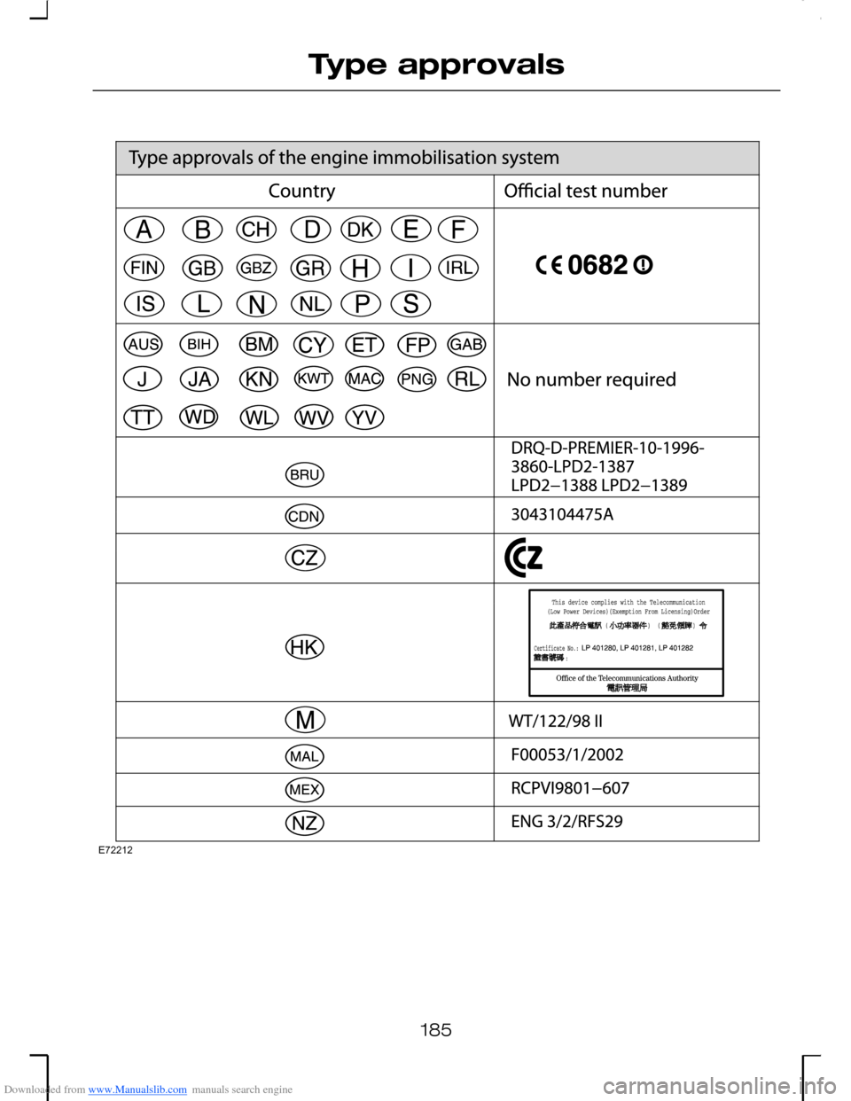 FORD MONDEO 2006 2.G Owners Manual Downloaded from www.Manualslib.com manuals search engine 185
Type approvalsE72212   