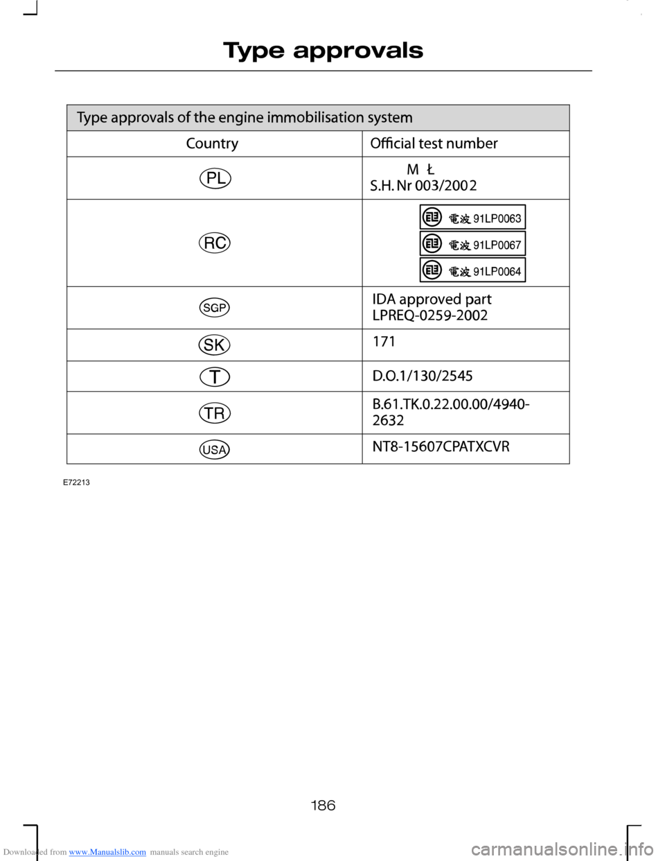 FORD MONDEO 2006 2.G Owners Manual Downloaded from www.Manualslib.com manuals search engine 186
Type approvalsE72213   