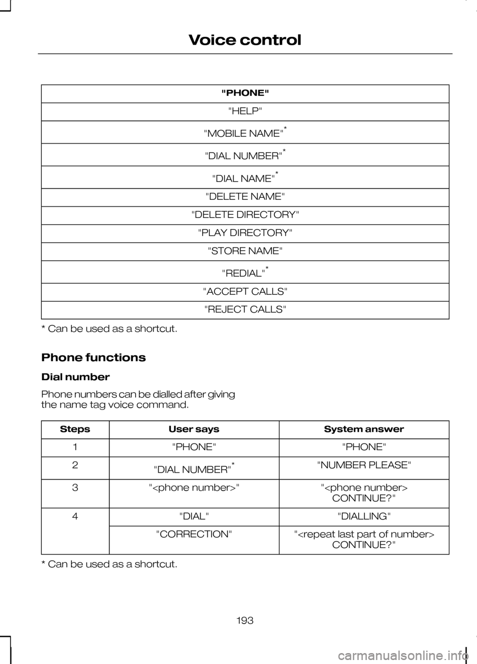 FORD KUGA 2010 1.G Owners Manual "PHONE"
"HELP"
"MOBILE NAME" *
"DIAL NUMBER" *
"DIAL NAME" *
"DELETE NAME"
"DELETE DIRECTORY" "PLAY DIRECTORY" "STORE NAME"
"REDIAL" *
"ACCEPT CALLS" "REJECT CALLS"
* Can be used as a shortcut.
Phone 