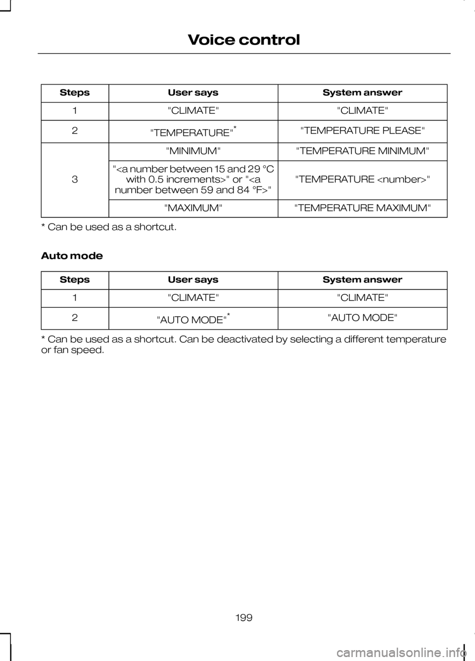 FORD KUGA 2010 1.G Owners Manual System answer
User says
Steps
"CLIMATE"
"CLIMATE"
1
"TEMPERATURE PLEASE"
"TEMPERATURE" *
2
"TEMPERATURE MINIMUM"
"MINIMUM"
3 "TEMPERATURE <number>"
"<a number between 15 and 29 °C
with 0.5 increments