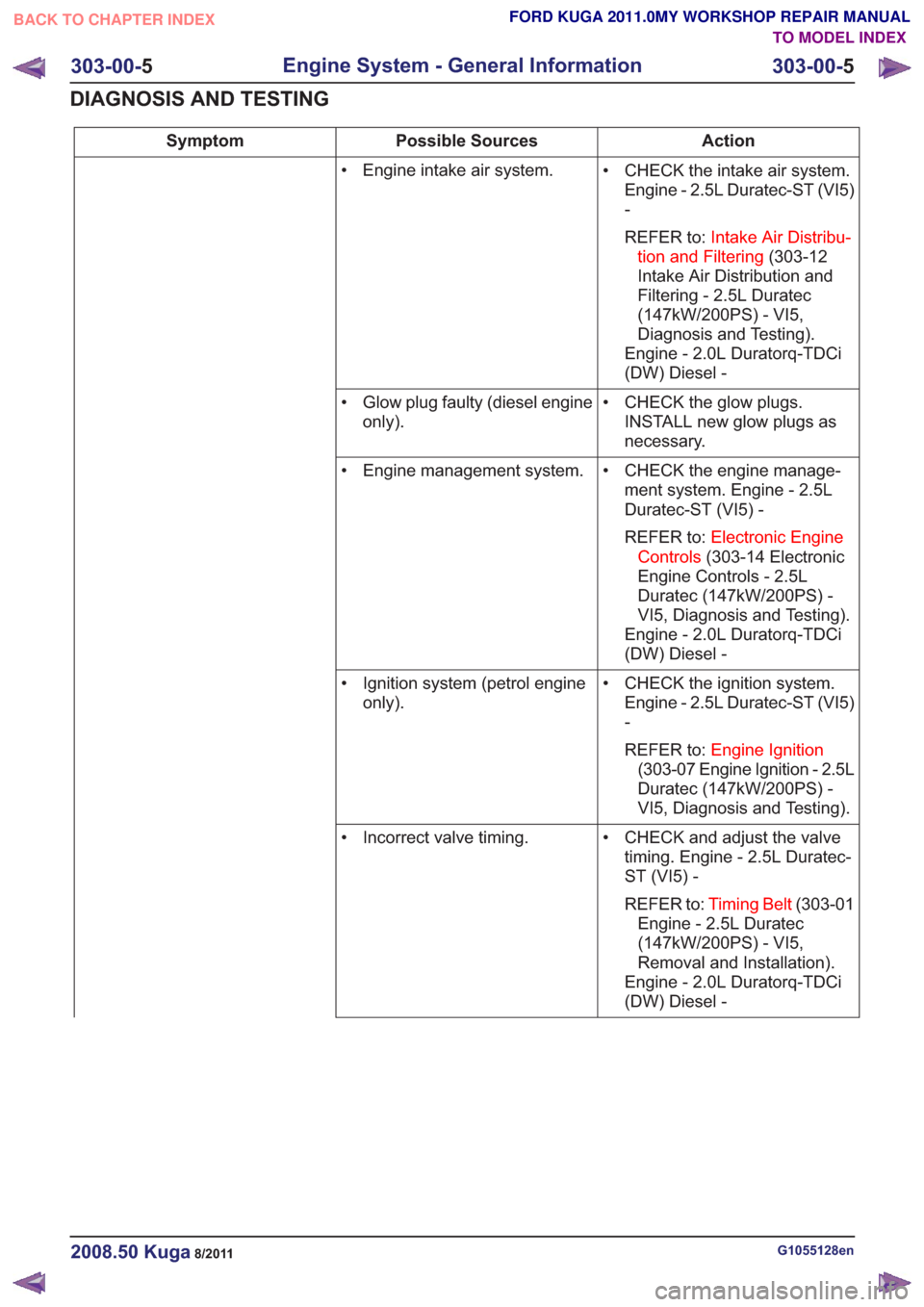 FORD KUGA 2011 1.G Workshop Manual Action
Possible Sources
Symptom
• CHECK the intake air system.Engine - 2.5L Duratec-ST (VI5)
-
REFER to: Intake Air Distribu-
tion and Filtering (303-12
Intake Air Distribution and
Filtering - 2.5L FORD KUGA 2011 1.G Workshop Manual Action
Possible Sources
Symptom
• CHECK the intake air system.Engine - 2.5L Duratec-ST (VI5)
-
REFER to: Intake Air Distribu-
tion and Filtering (303-12
Intake Air Distribution and
Filtering - 2.5L