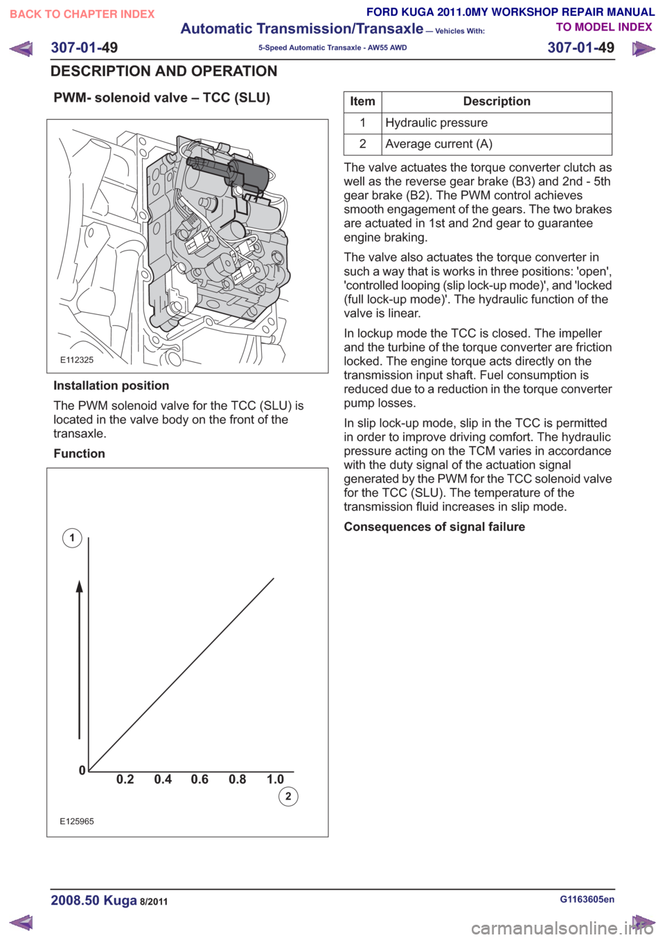 FORD KUGA 2011 1.G Workshop Manual PWM- solenoid valve – TCC (SLU)
E112325
Installation position
The PWM solenoid valve for the TCC (SLU) is
located in the valve body on the front of the
transaxle.
Function
00.2 1.0 0.80.60.4
0
0.2 1