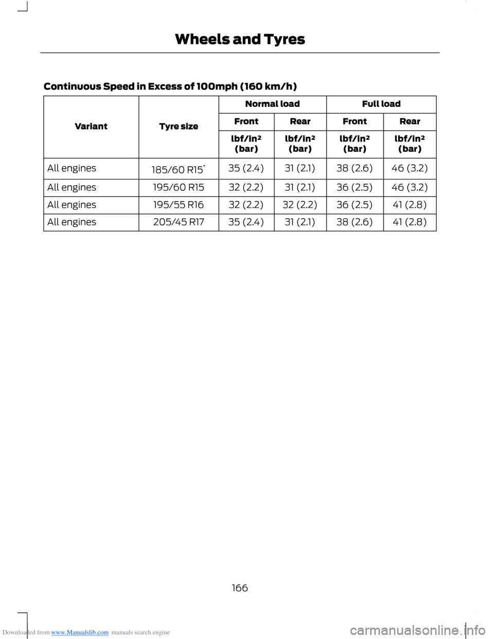 FORD B MAX 2012 1.G Owners Manual Downloaded from www.Manualslib.com manuals search engine Continuous Speed in Excess of 100mph (160 km/h)
Full loadNormal load
Tyre sizeVariantRearFrontRearFront
lbf/in²(bar)lbf/in²(bar)lbf/in²(bar)