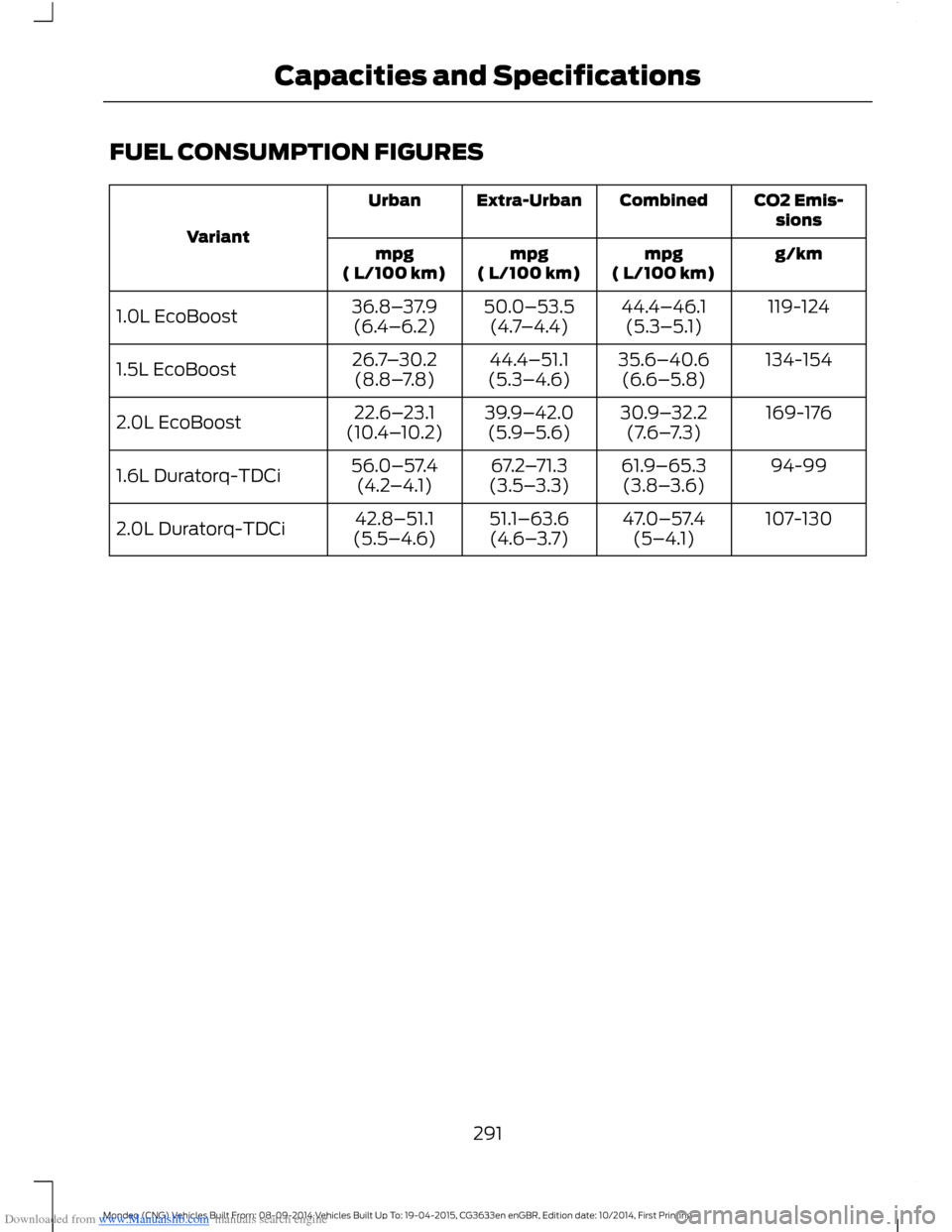 FORD MONDEO 2014 4.G Owners Manual Downloaded from www.Manualslib.com manuals search engine FUEL CONSUMPTION FIGURES
CO2 Emis-sionsCombinedExtra-UrbanUrban
Variantg/kmmpg( L/100 km)mpg( L/100 km)mpg( L/100 km)
119-12444.4–46.1(5.3–