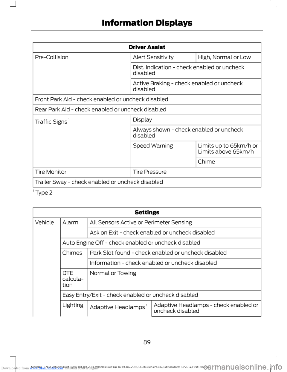 FORD MONDEO 2014 4.G Owners Manual Downloaded from www.Manualslib.com manuals search engine Driver Assist
High, Normal or LowAlert SensitivityPre-Collision
Dist. Indication - check enabled or uncheckdisabled
Active Braking - check enab FORD MONDEO 2014 4.G Owners Manual Downloaded from www.Manualslib.com manuals search engine Driver Assist
High, Normal or LowAlert SensitivityPre-Collision
Dist. Indication - check enabled or uncheckdisabled
Active Braking - check enab