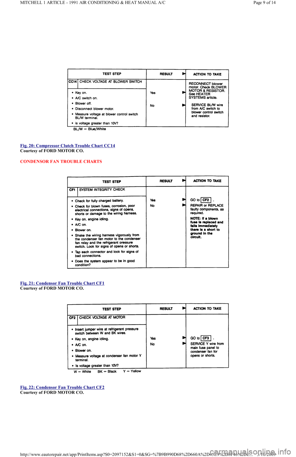 FORD FESTIVA 1991  Service Manual  
Fig. 20: Compressor Clutch Trouble Chart CC14
 
Courtesy of FORD MOTOR CO. 
CONDENSOR FAN TROUBLE CHARTS 
 
Fig. 21: Condensor Fan Trouble Chart CF1
 
Courtesy of FORD MOTOR CO. 
 
Fig. 22: Condenso