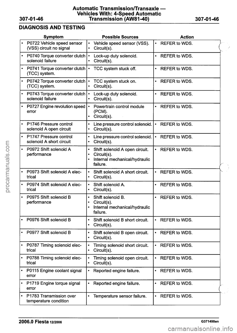 FORD FIESTA 2007  Workshop Manual 
Automatic Transmission/Transaxle - 
Vehicles With: 4Speed Automatic 
307-01  -46  Transmission 
(AW81-40) 307101 -46 
DIAGNOSIS AND TESTING 
Symptom  Possible Sources  Action 
PO722 Vehicle speed sen