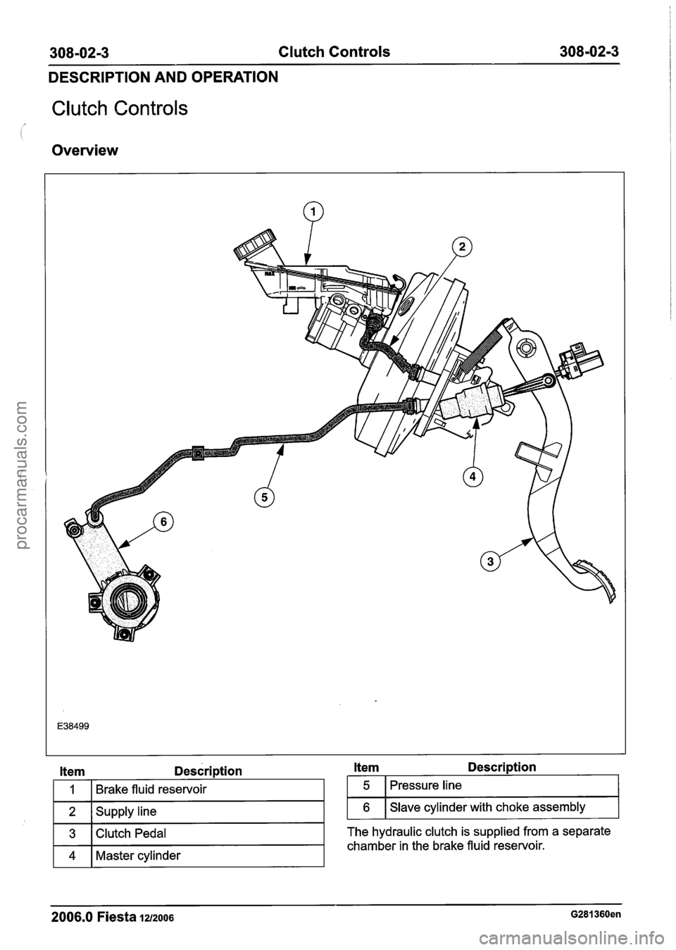 FORD FIESTA 2007  Workshop Manual 
308-02-3 Clutch Controls 308-02-3 
DESCRIPTION AND OPERATION 
Clutch Controls 
Overview 
Description Item Description 
2006.0 Fiesta 1212006 G281360en 
5 
6 
4 
Pressure line 
Slave  cylinder with ch