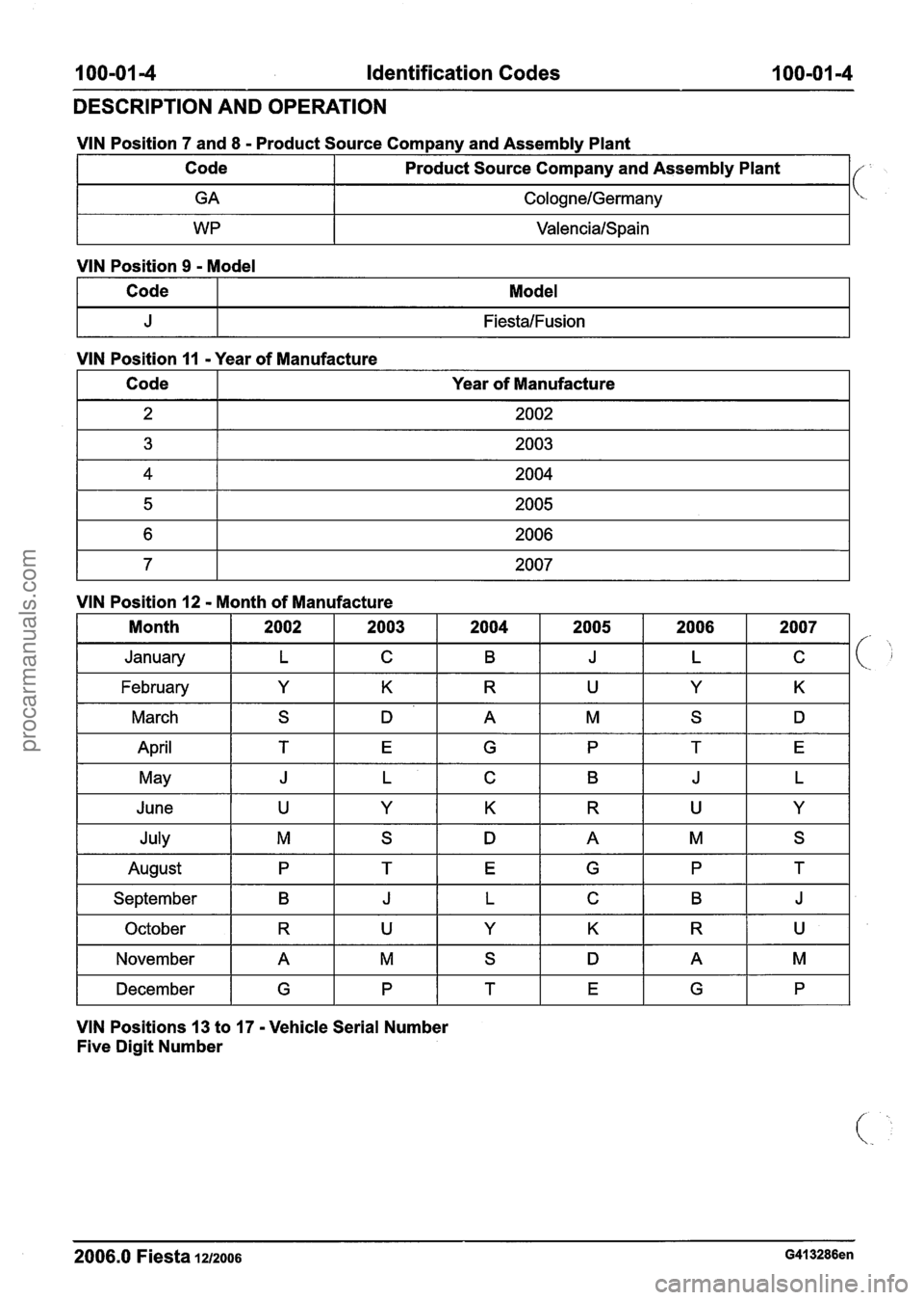 FORD FIESTA 2007  Workshop Manual 
I 00=014 Identification Codes I 00-01-4 
DESCRIPTION  AND OPERATION 
VIN Position 9 - Model 
VIN Position 7 and 
8 
- Product Source Company and Assembly  Plant 
Code 
VIN  Position 
11 -Year  of Man