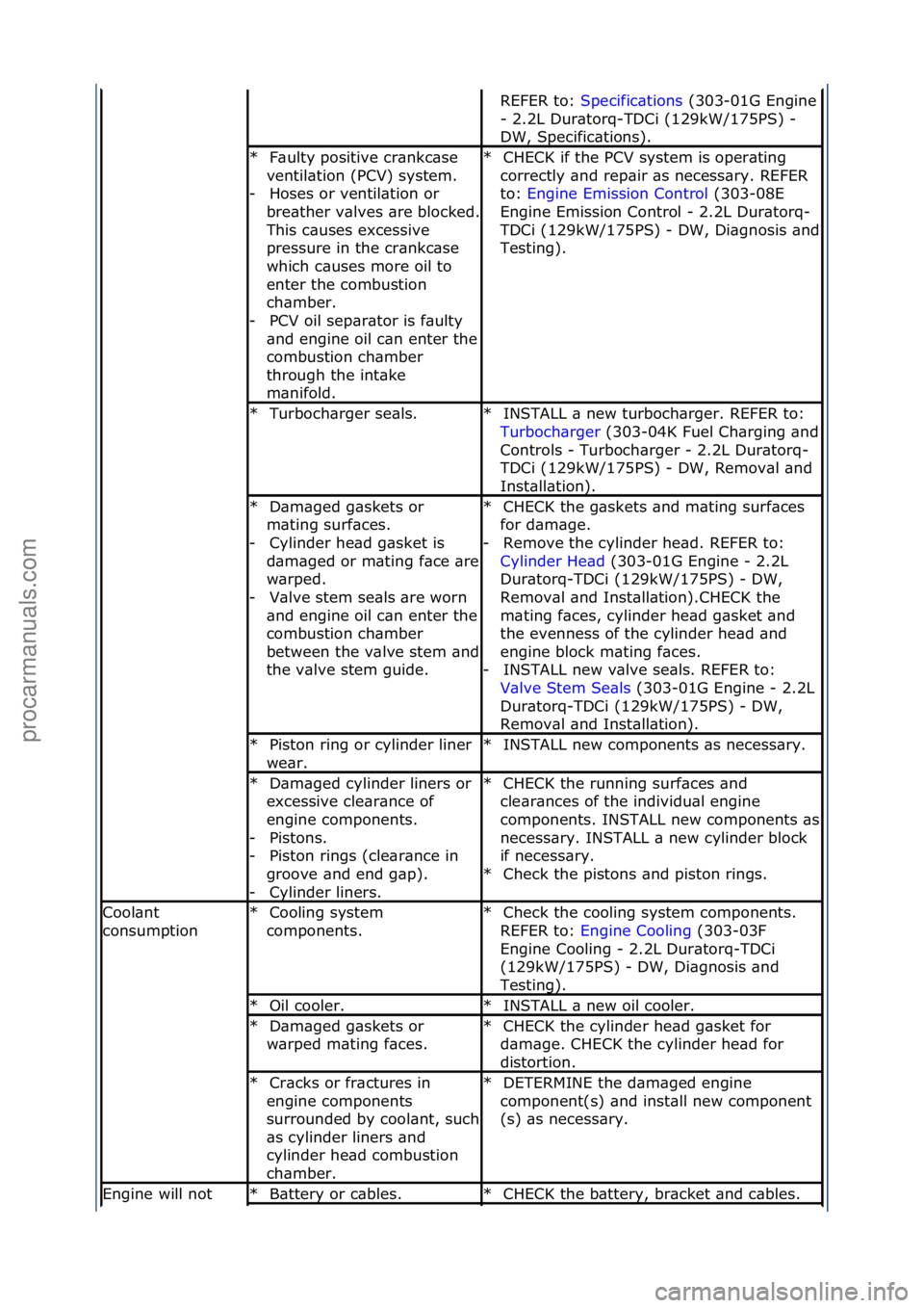 FORD GALAXY 2006  Service Repair Manual REFER\fto:\fSpecific\btions \f(303-01G\fEngine\f
-\f2.2L\fDur\btorq-TDCi\f(129kW/175PS)\f-\f
DW,\fSpecific\btions).\f
F\bulty\fpositive\fcr\bnkc\bse\f
ventil\btion\f(PCV)\fsystem.\f Hoses\for\fventil\