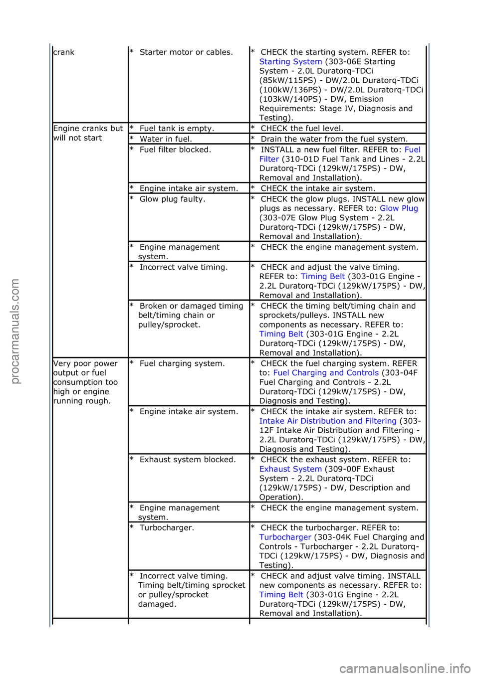 FORD GALAXY 2006  Service Repair Manual cr\bnkSt\brter\fmotor\for\fc\bbles.\f
*CHECK\fthe\fst\brting\fsystem.\fREFER\fto:\f
St\brting\fSystem \f(303-06E\fSt\brting\f
Sys

tem\f-\f2.0L\fDur\btorq-TDCi\f
(85kW/115PS)\f-\fDW/2.0L\fDur\btorq-TD