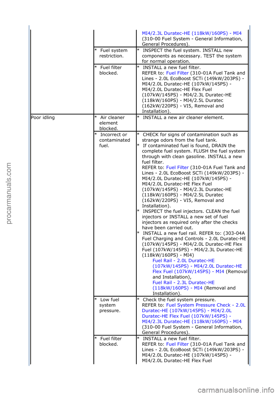 FORD GALAXY 2006  Service Repair Manual MI4/2.3L\fDur\btec-HE\f(118kW/160PS)\f-\fMI4\f
(31
0-00\fFuel\fSystem\f-\fGener\bl\fInform\btion,\f
Gener\bl\fProcedures).\f
Fuel\fsystem\f
restriction.\f
*INSPECT\fthe\ffuel\fsystem.\fINSTALL\fnew\f
