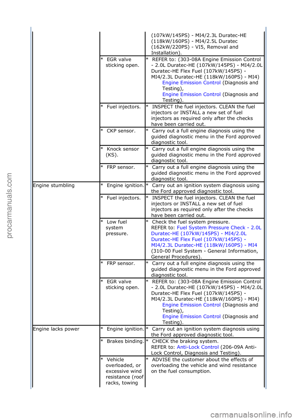 FORD GALAXY 2006  Service Repair Manual (107kW/145PS)\f-\fMI4/2.3L\fDur\btec-HE\f
(118kW/160PS)\f-\fMI4/2.5L\fDur\btec\f
(162kW/220PS)\f-\fVI5,\fRemov\bl\f\bnd\f
Inst\bll\btion).\f
EGR\fv\blve\f
sticking\fopen.\f
*REFER\fto:\f(303-08A\fEngi