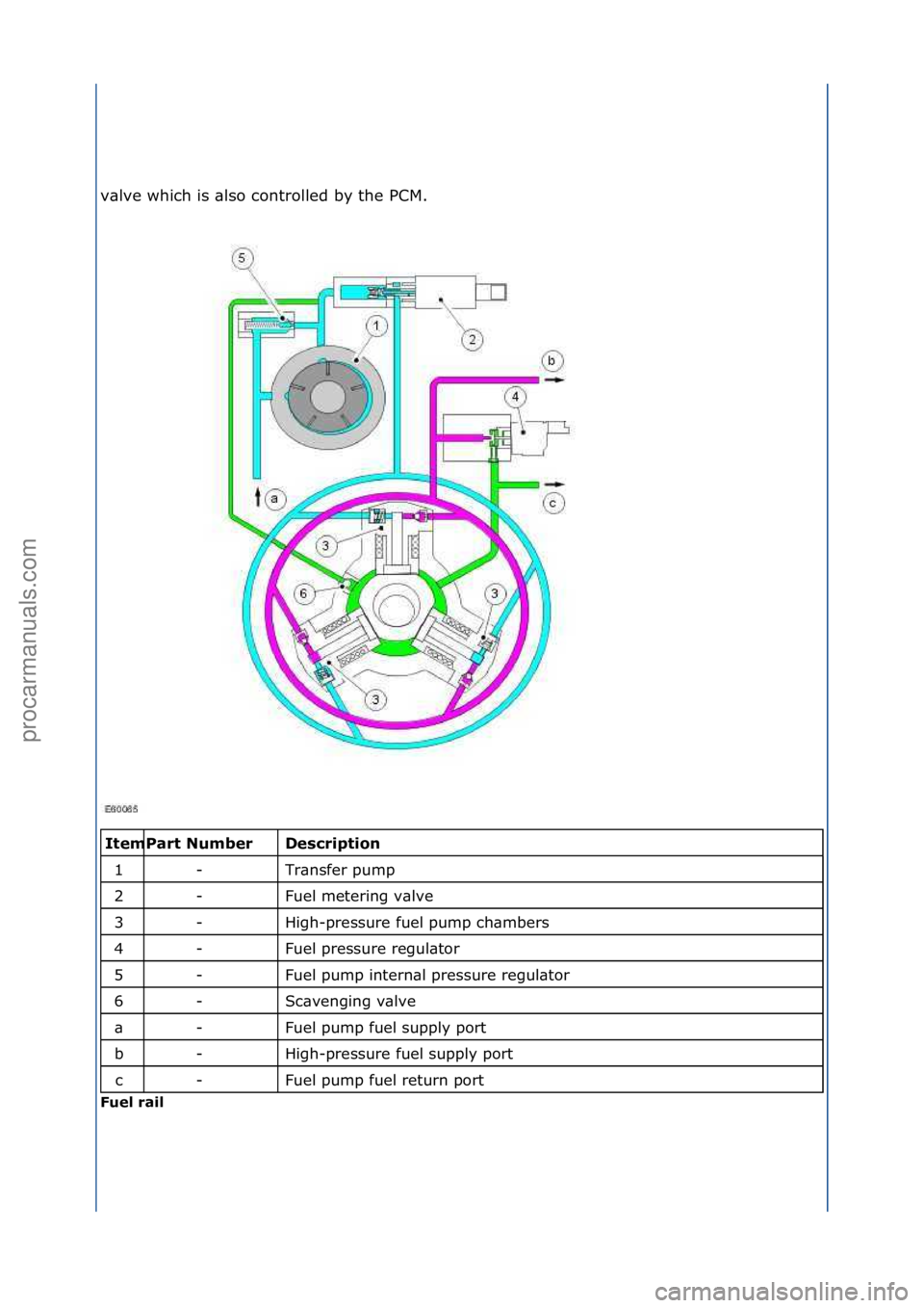 FORD GALAXY 2006  Service Repair Manual v\blve\fwhich\fis\f\blso\fcontrolled\fby\fthe\fPCM.\f\f
\f\f
Descriptio\f 
Tr\bnsfer\fpump\f
Fuel\fmetering\fv\blve\f
High-pressure\ffuel\fpump\fch\bmbers\f
Fuel\fpressure\fregul\btor\f
Fuel\fpump\fin