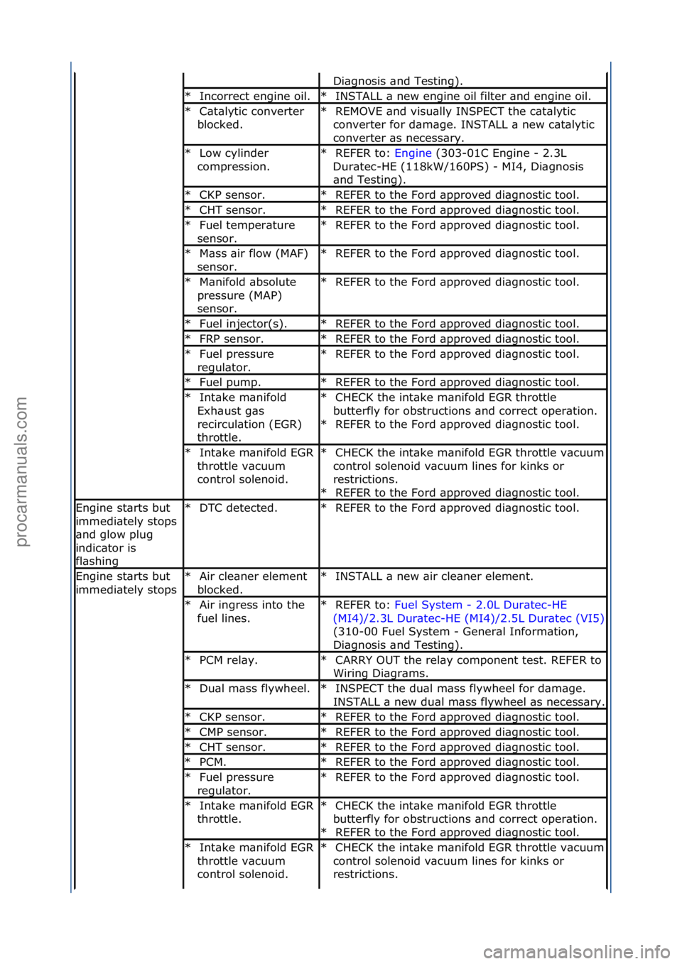 FORD GALAXY 2006  Service Repair Manual Di\bgnosis\f\bnd\fTesting).\f
Incorrect\fengine\foil.\f
*INSTALL\f\b\fnew\fengine\foil\ffilter\f\bnd\fengine\foil.\f
*
C\bt\blytic\fconverter\f
blocked.\f
*REMOVE\f\bnd\fvisu\blly\fINSPECT\fthe\fc\bt\