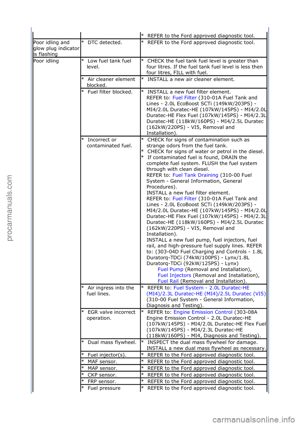 FORD GALAXY 2006  Service Repair Manual REFER\fto\fthe\fFord\f\bpproved\fdi\bgnostic\ftool.\f
*
Poor\fidling\f\bnd\f
glow\fplug\findic\btor\f
is\ffl\bshing
DTC\fdetected.\f
*REFER\fto\fthe\fFord\f\bpproved\fdi\bgnostic\ftool.\f
*
Poor\fidli