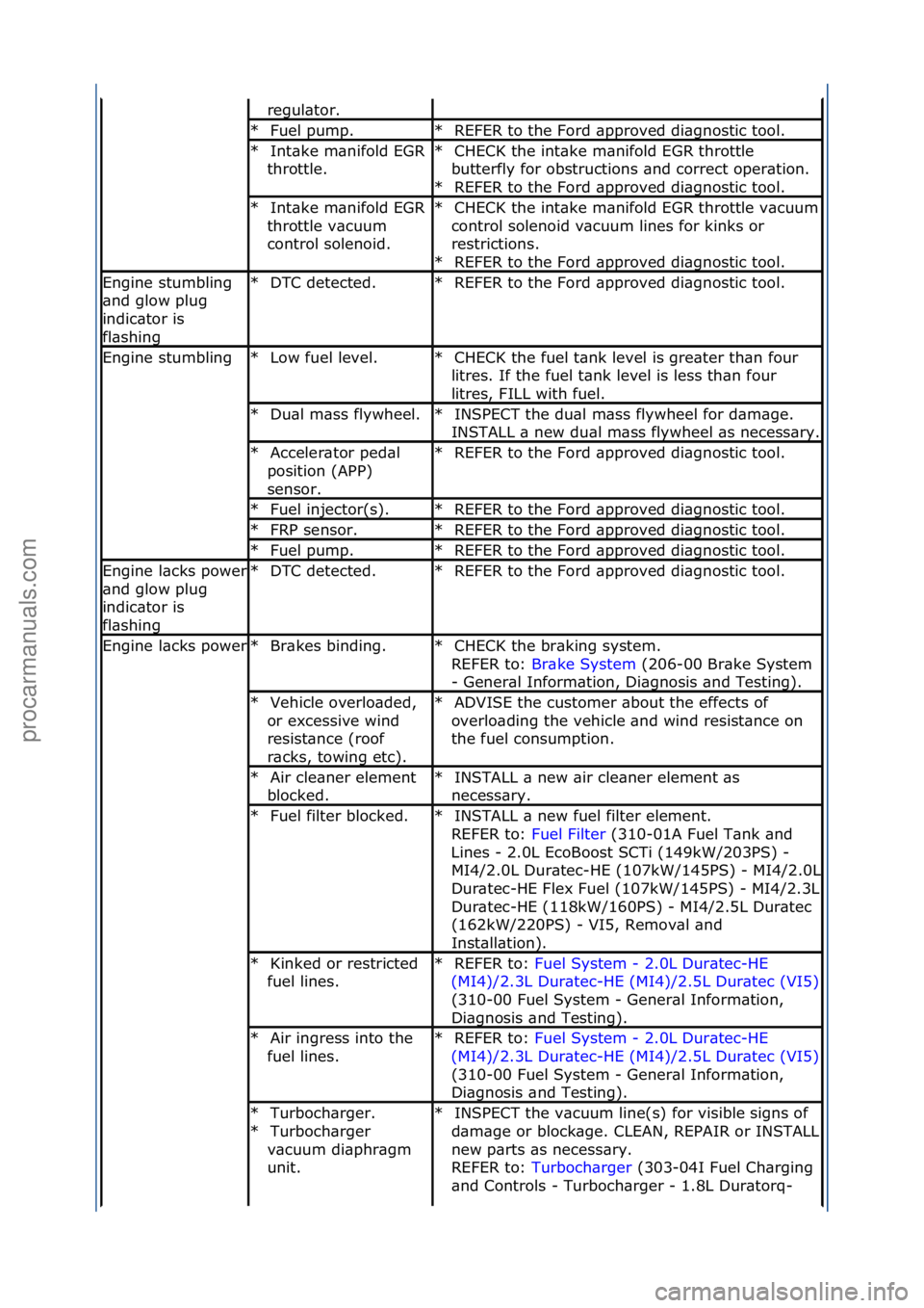FORD GALAXY 2006  Service Repair Manual regul\btor.\f
Fuel\fpump.\f
*REFER\fto\fthe\fFord\f\bpproved\fdi\bgnostic\ftool.\f
*
Int\bke\fm\bnifold\fEGR\f
throttle.\f
*CHECK\fthe\fint\bke\fm\bnifold\fEGR\fthrottle\f
butterfly\ffor\fobstructions