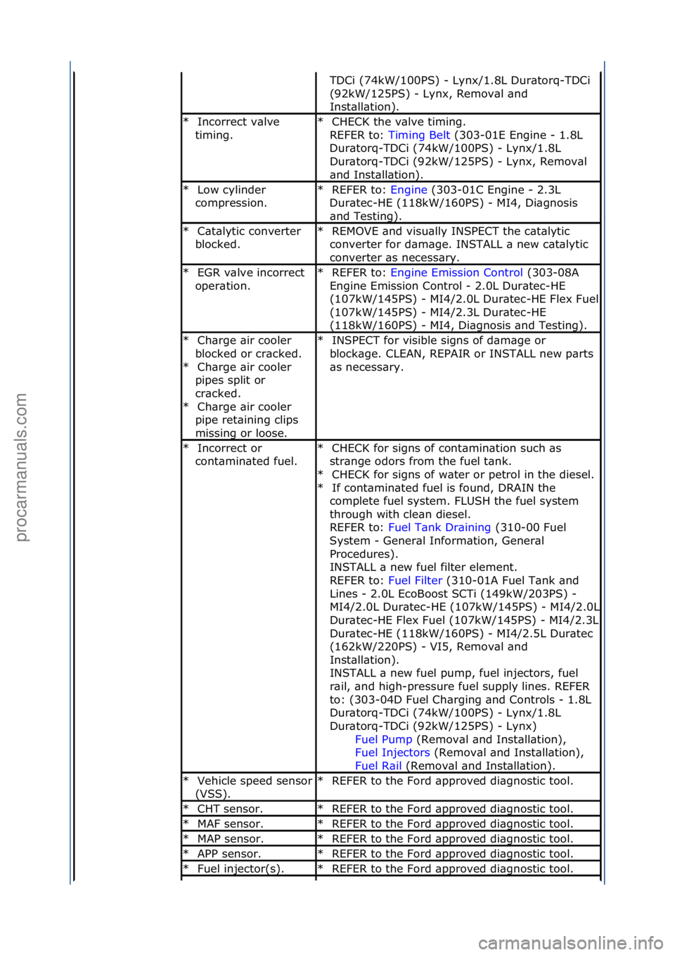 FORD GALAXY 2006  Service Repair Manual TDCi\f(74kW/100PS)\f-\fLynx/1.8L\fDur\btorq-TDCi\f
(92kW/125PS)\f-\fLynx,\fRemov\bl\f\bnd\f
Inst\bll\btion).\f
Incorrect\fv\blve\f
timing.\f
*CHECK\fthe\fv\blve\ftiming.\f\f
REFER\fto:\f Timing\fBelt 