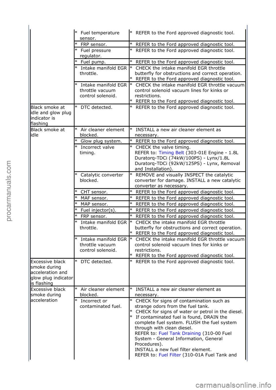 FORD GALAXY 2006  Service Repair Manual Fuel\ftemper\bture\f
sensor.\f
*REFER\fto\fthe\fFord\f\bpproved\fdi\bgnostic\ftool.\f
*
FRP\fsensor.\f
*REFER\fto\fthe\fFord\f\bpproved\fdi\bgnostic\ftool.\f
*
Fuel\fpressure\f
regul\btor.\f
*REFER\ft