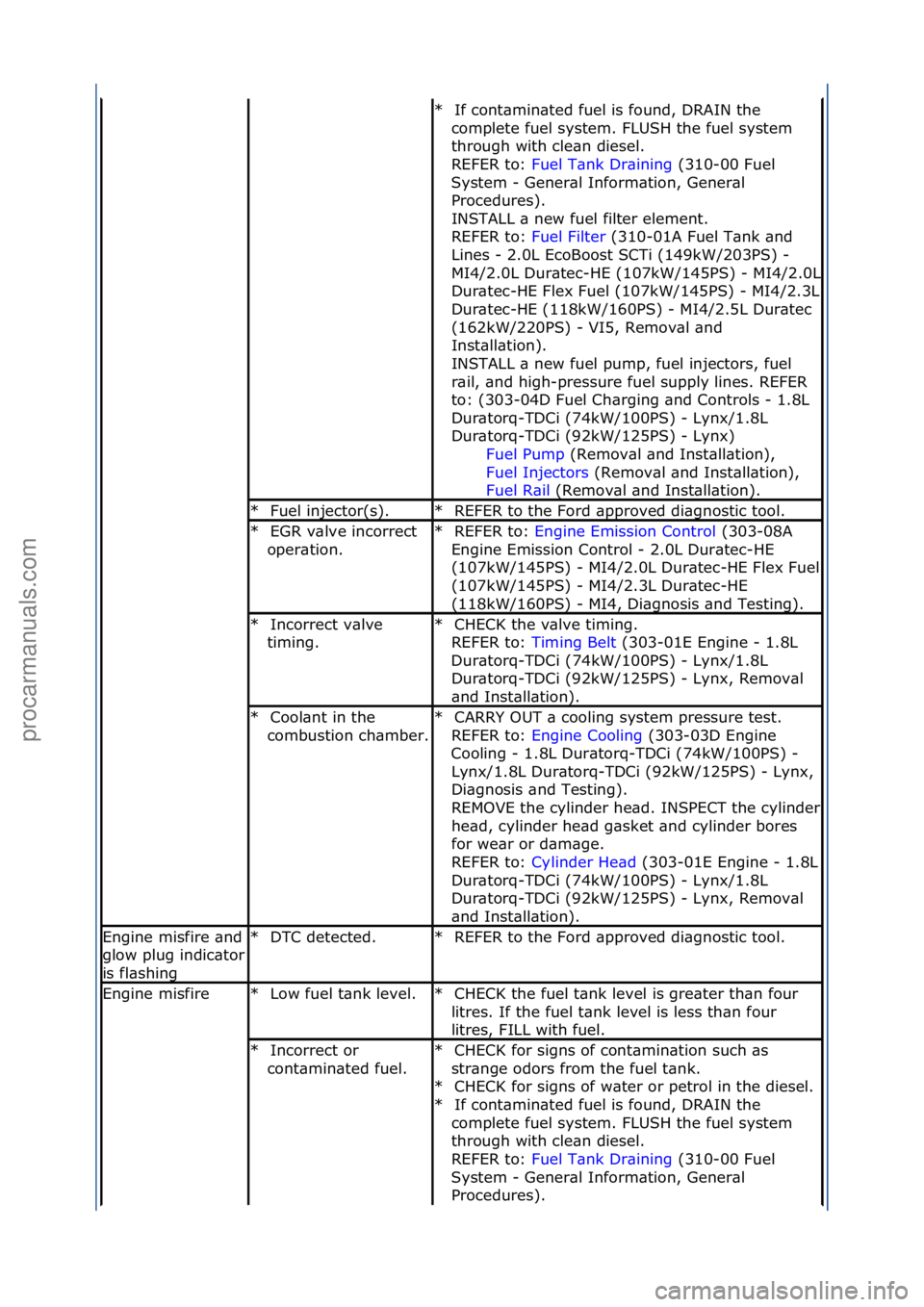 FORD GALAXY 2006  Service Repair Manual If\fcont\bmin\bted\ffuel\fis\ffound,\fDRAIN\fthe\f
complete\ffuel\fsystem.\fFLUSH\fthe\ffuel\fsystem\f
through\fwith\fcle\bn\fdiesel.\f\f
REFER\fto:\f Fuel\fT\bnk\fDr\bining \f(310-00\fFuel\f
Sys

tem