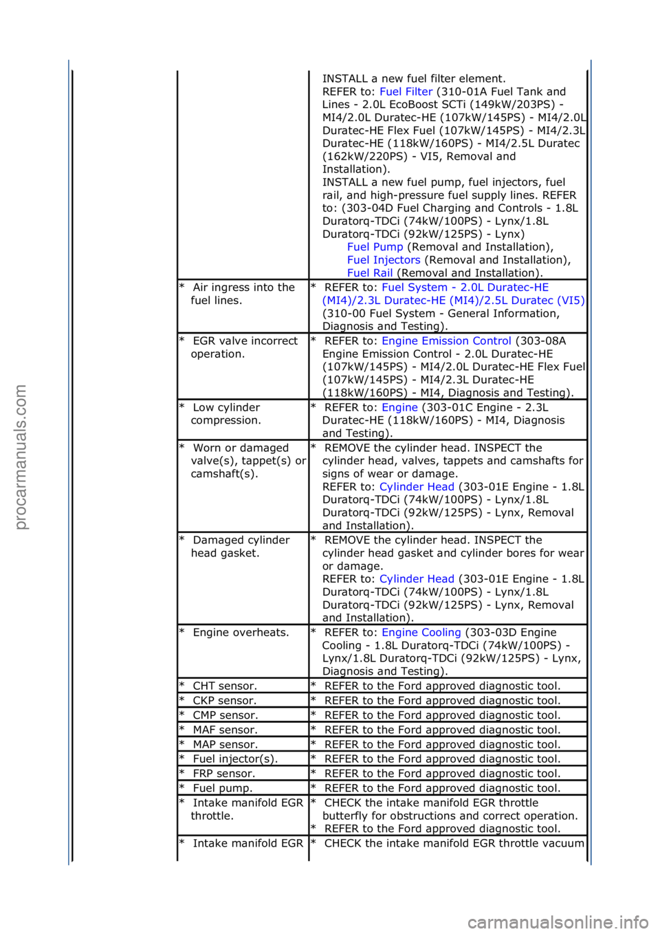FORD GALAXY 2006  Service Repair Manual INSTALL\f\b\fnew\ffuel\ffilter\felement.\f\f
REFER\fto:\fFuel\fFilter\f(310-01A\fFuel\fT\bnk\f\bnd\f
Lin

es\f-\f2.0L\fEcoBoost\fSCTi\f(149kW/203PS)\f-\f
MI4/2.0L\fDur\btec-HE\f(107kW/145PS)\f-
\fMI4/