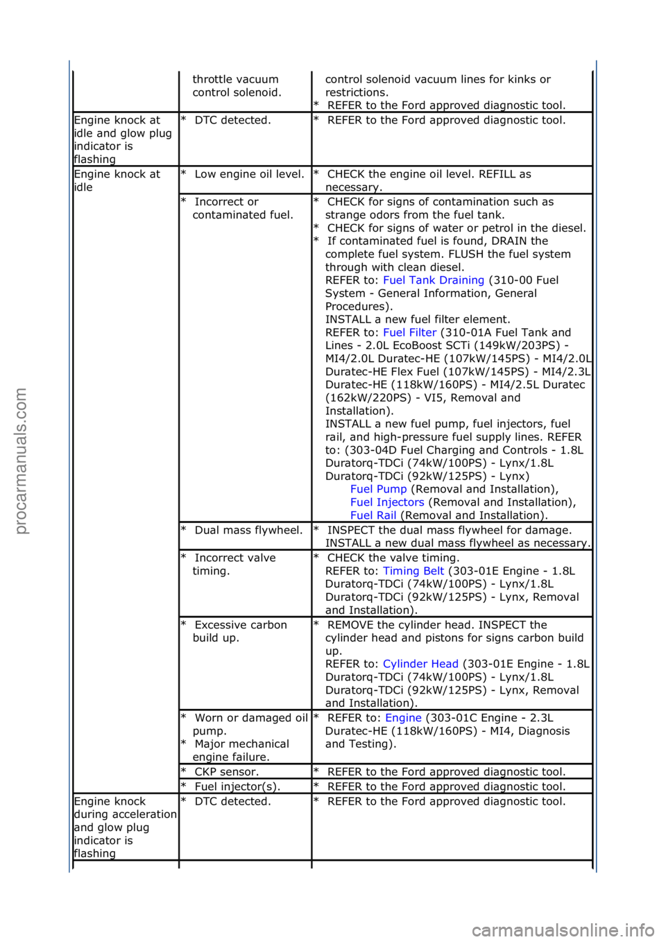 FORD GALAXY 2006  Service Repair Manual throttle\fv\bcuum\f
control\fsolenoid.\fcontrol\fsolenoid\fv\bcuum\flines\ffor\fkinks\for\f
restrictions.\fREFER\fto\fthe\fFord\f\bpproved\fdi\bgnostic\ftool.\f
*
Engine\fknock\f\bt\f
idle\f\bnd\fglow